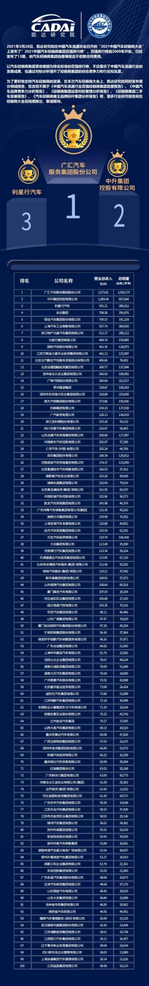 喜讯丨米兰·网站官网登入页面-米兰(中国)荣登2021年中国汽车经销商百强排行榜第33位(图3)